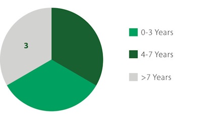 Board of Directors - Average Tenure