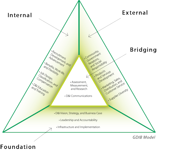 GDIB Model