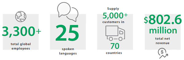 Rogers Corporation at a Glance