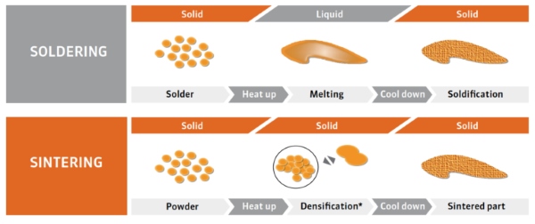 Soldering and Sintering