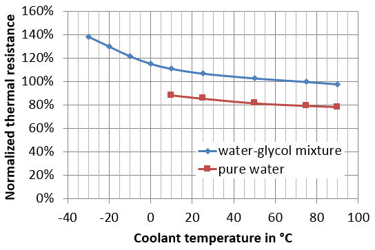 Thermal Resistance Value in a Data Sheet Doesn't Tell the Whole Story - 3