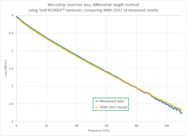 Microwave Insertion Loss