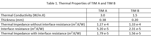 Thermal Properties of TIM A and TIM B