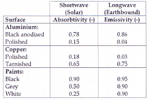 Shortwave (Solar) vs. Longwave (Earthbound)