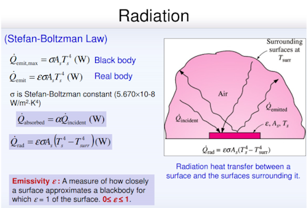 Radiation