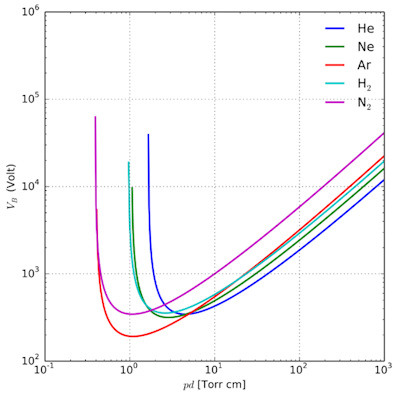 Paschen curves for different gases (Wikipedia, June 2021, retrieved from:https://en.wikipedia.org/wiki/Paschen%27s_law).