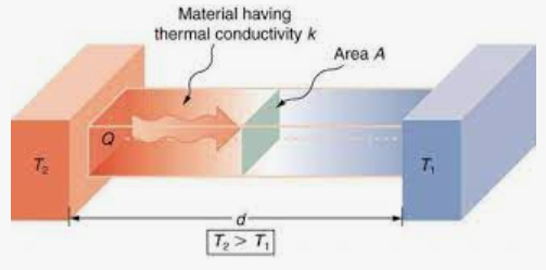 Thermal Conduction