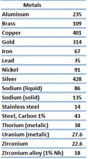 Metals have a very high thermal conductivity coefficient 