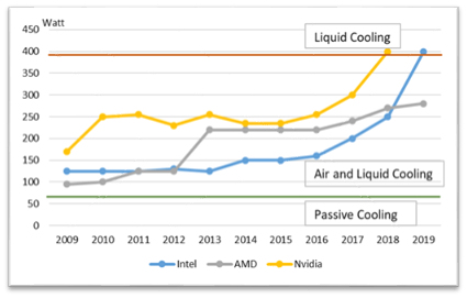 Own Illustration of HPC chip power development in perspective of possible cooling options.