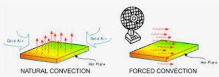 Natural Convection vs. Forced Convection