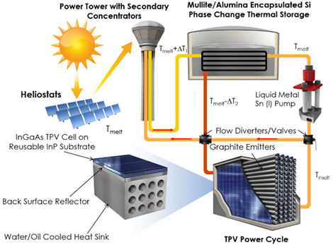 Figure 2: Schematic conceptual layout of a utility-scale TPV system.