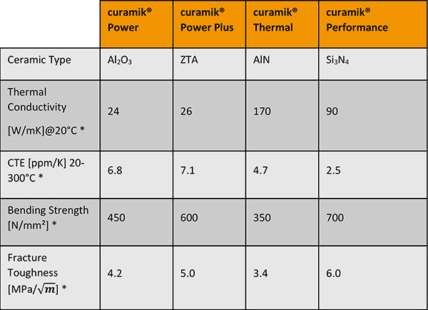 Table of mechanical parameters and thermal performance of Rogers curamik substrates.
