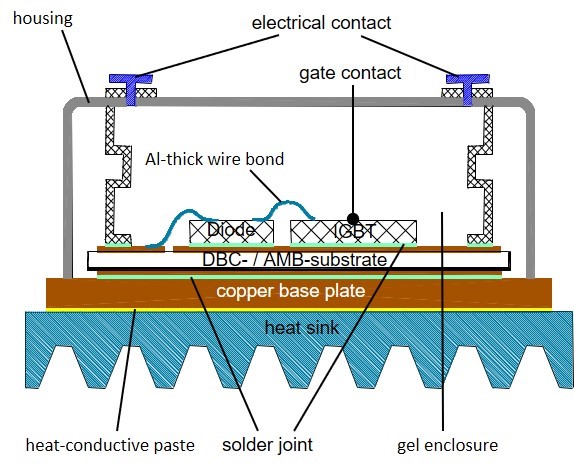 Representation of the typical location and function of a ceramic substrate