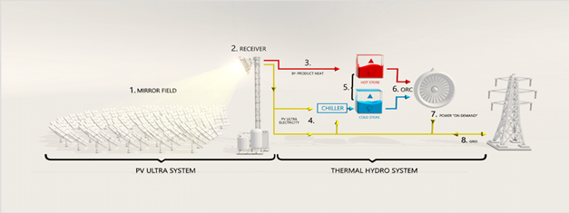 The Raygen Solar power plant