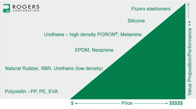 Silicone Form Performance