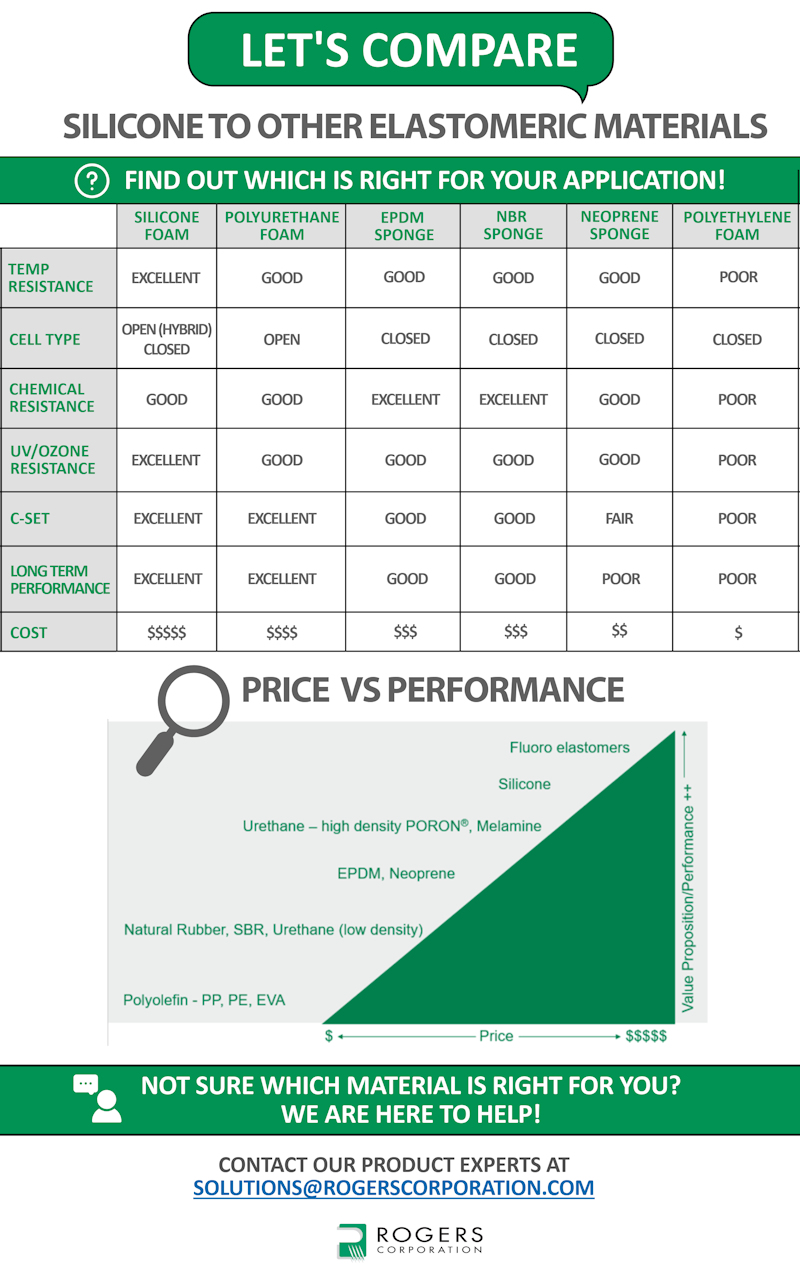 Let's Compare Silicone to Other Elastomeric Materials