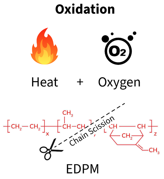 Oxidation