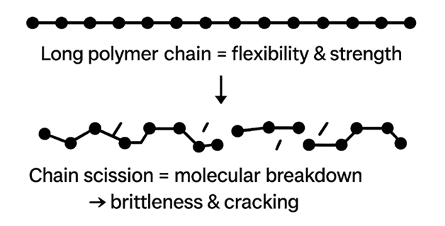 Oxidation