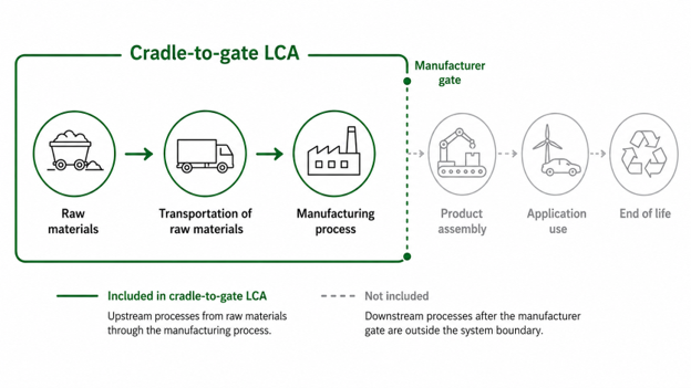 What Life Cycle Analysis Means - Cradle to Gate LCA
