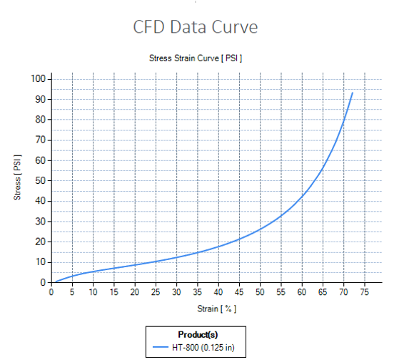 CFD Curve Data