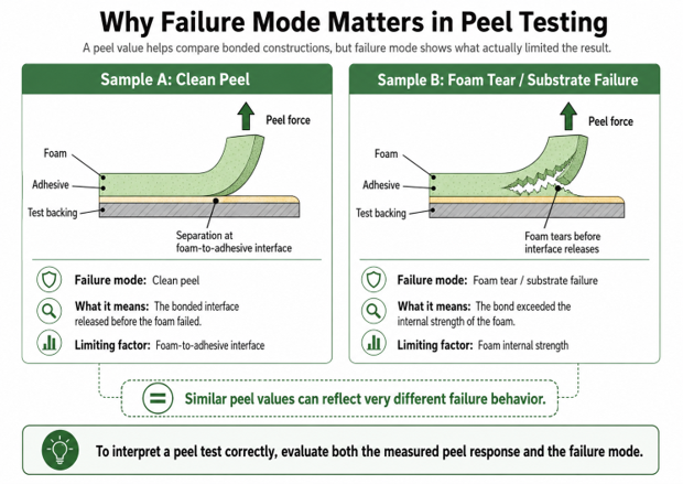 Foam Bonding Failure Modes - Peel Testing