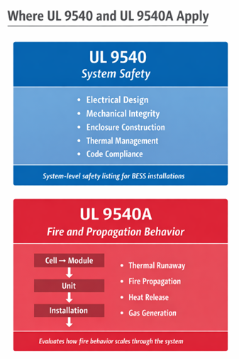UL 9540 and UL 9540A - Apply