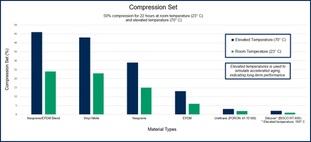 6 Reasons Why Gaskets Fail Materials and Environment - Compression Set